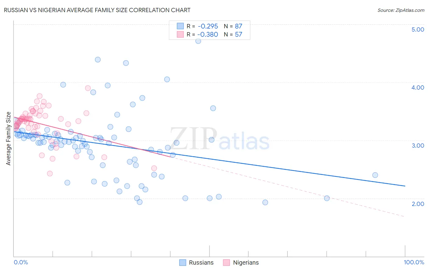 Russian vs Nigerian Average Family Size