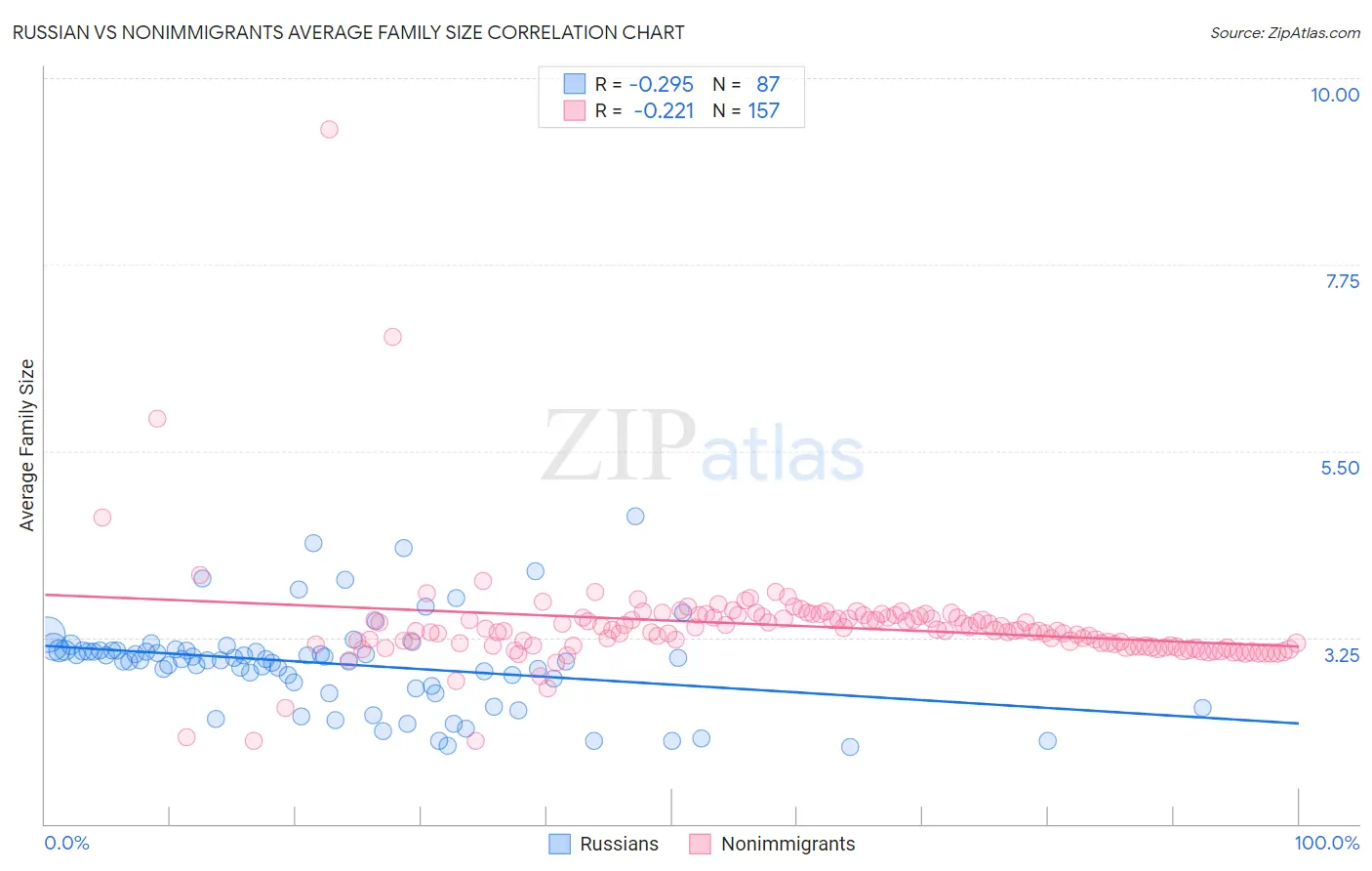 Russian vs Nonimmigrants Average Family Size