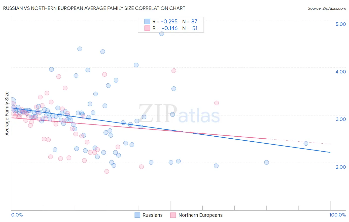 Russian vs Northern European Average Family Size