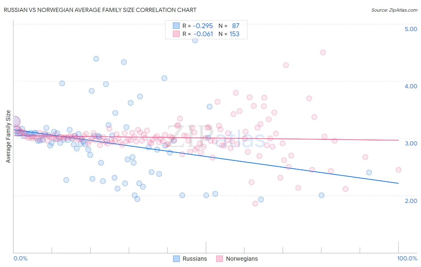 Russian vs Norwegian Average Family Size