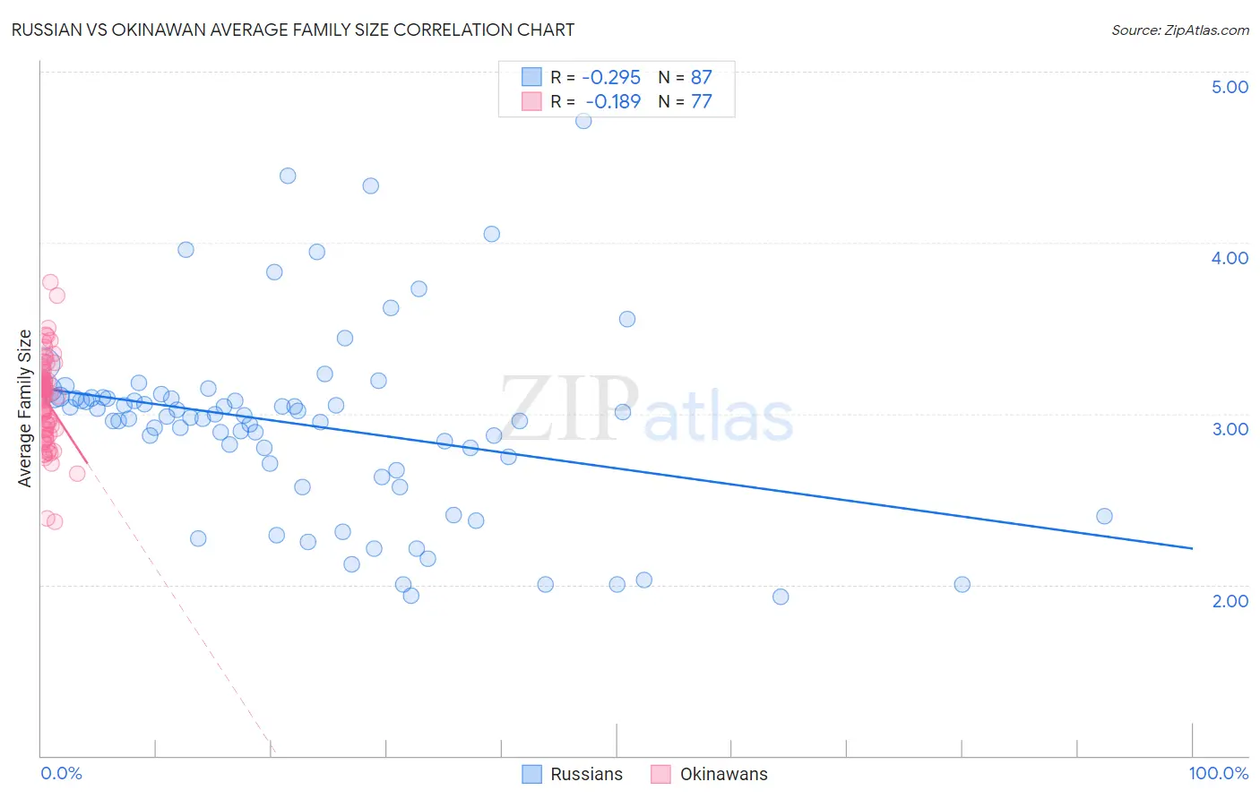 Russian vs Okinawan Average Family Size