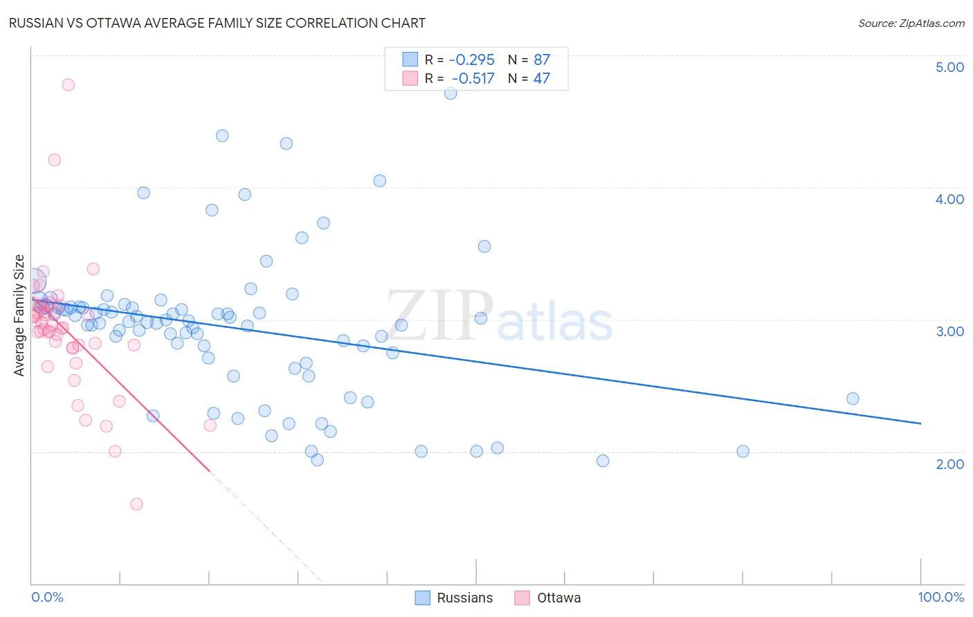 Russian vs Ottawa Average Family Size