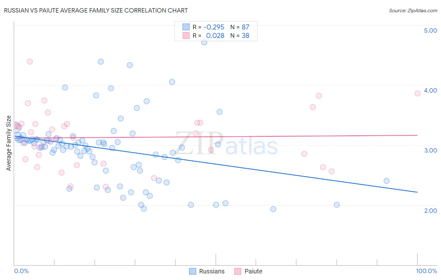 Russian vs Paiute Average Family Size