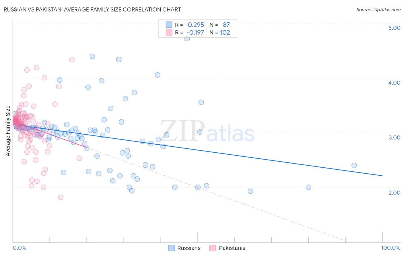 Russian vs Pakistani Average Family Size