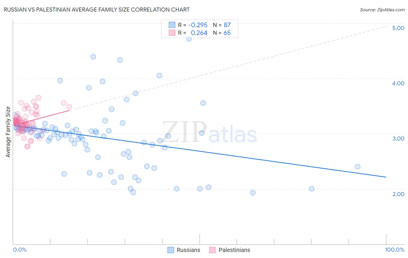 Russian vs Palestinian Average Family Size