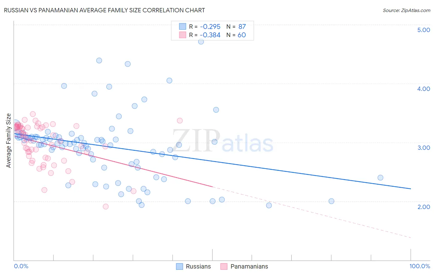 Russian vs Panamanian Average Family Size
