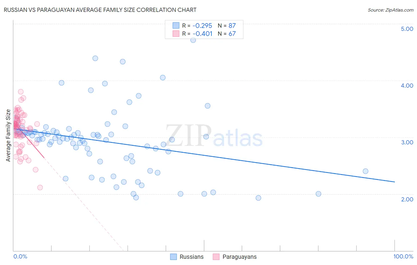 Russian vs Paraguayan Average Family Size