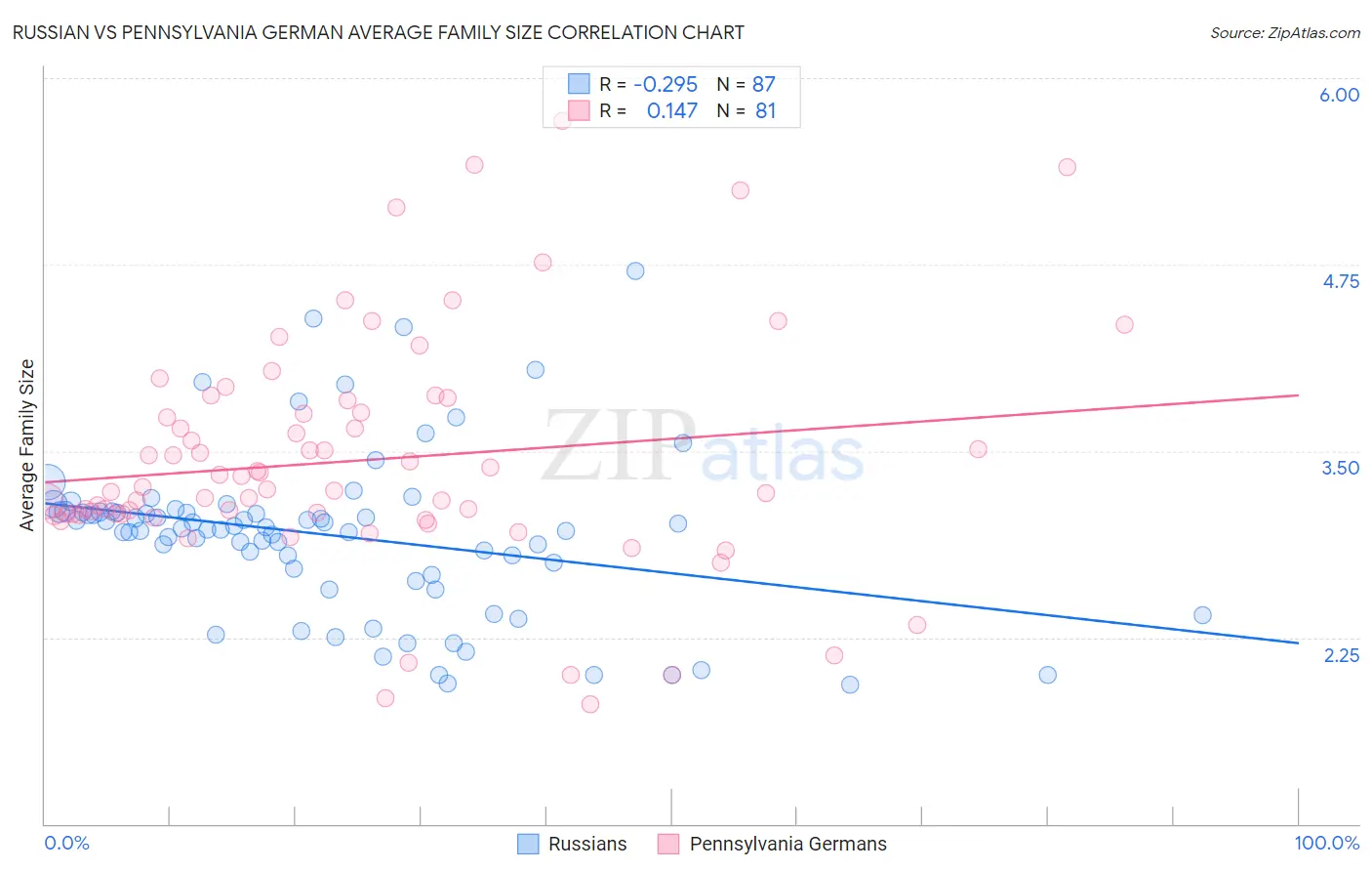 Russian vs Pennsylvania German Average Family Size