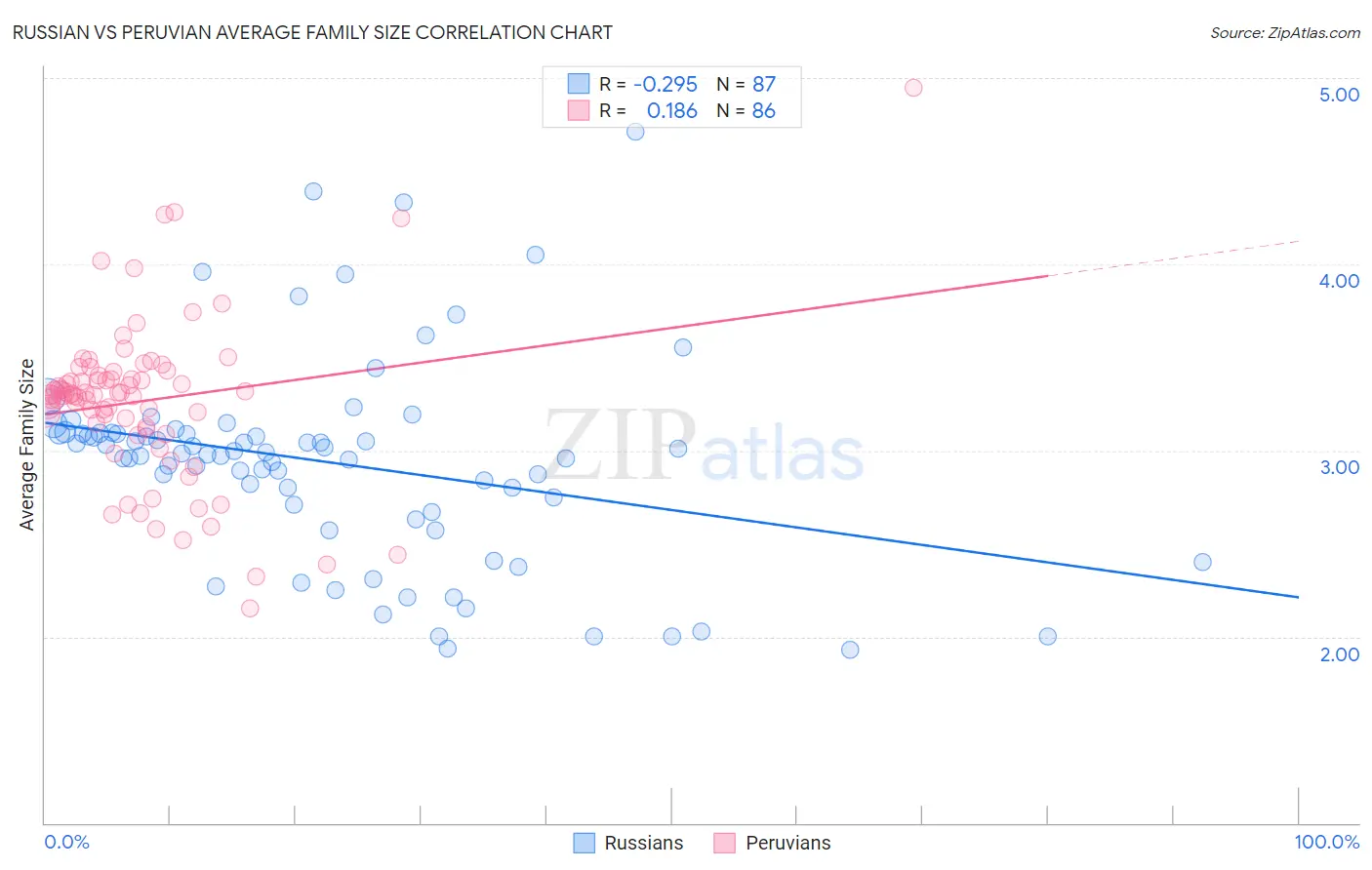 Russian vs Peruvian Average Family Size