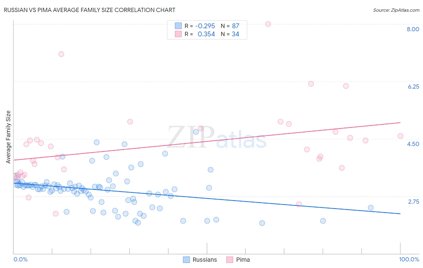 Russian vs Pima Average Family Size