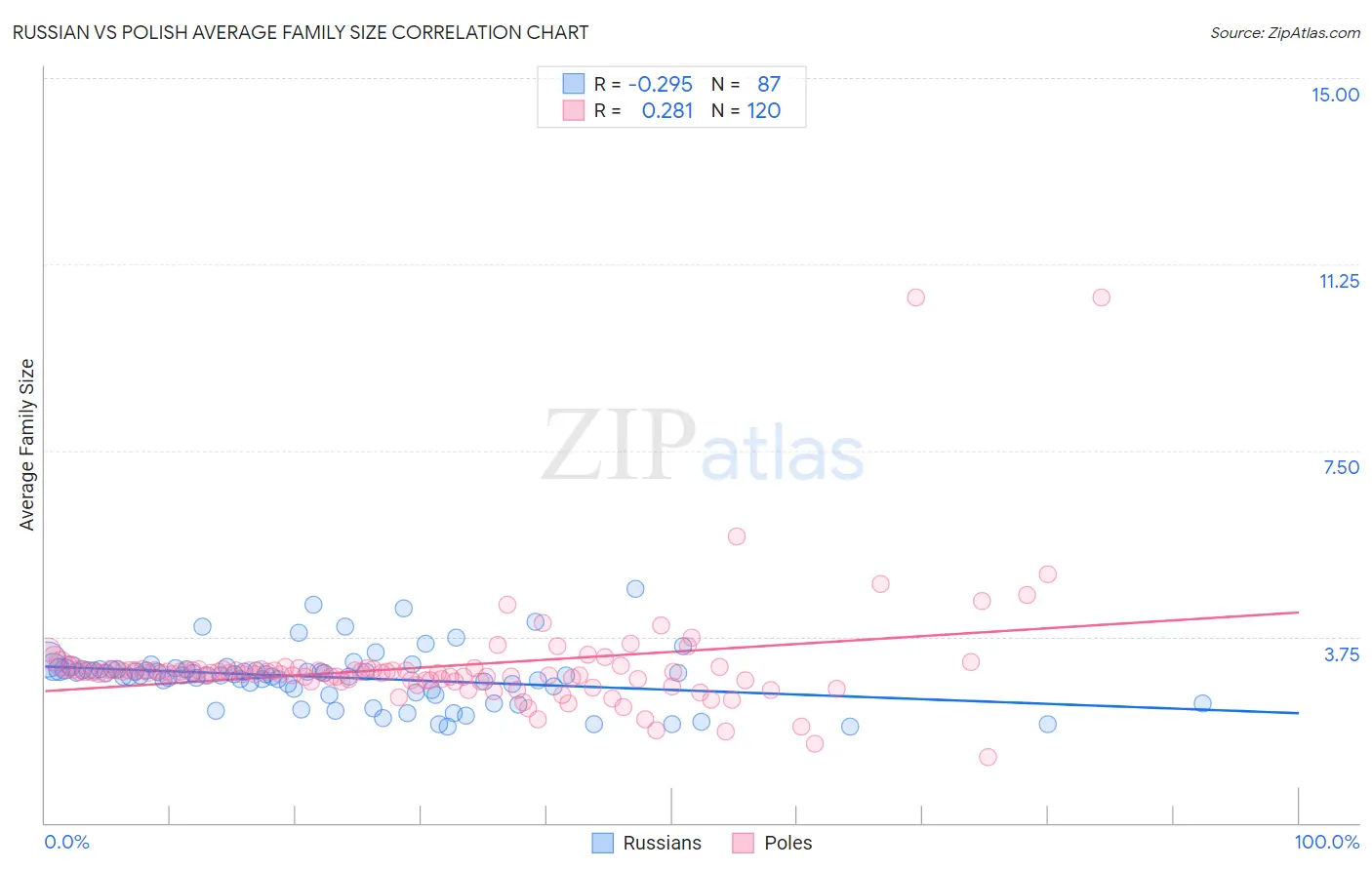 Russian vs Polish Average Family Size