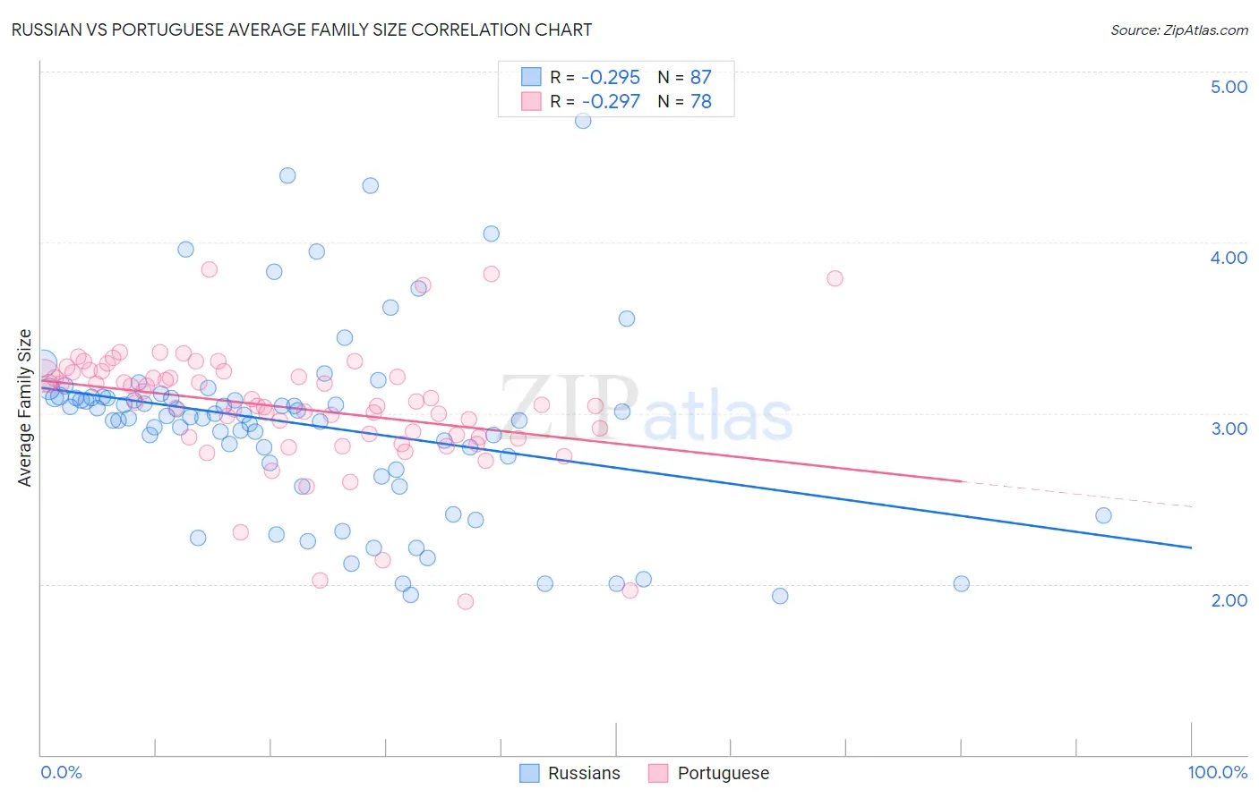 Russian vs Portuguese Average Family Size
