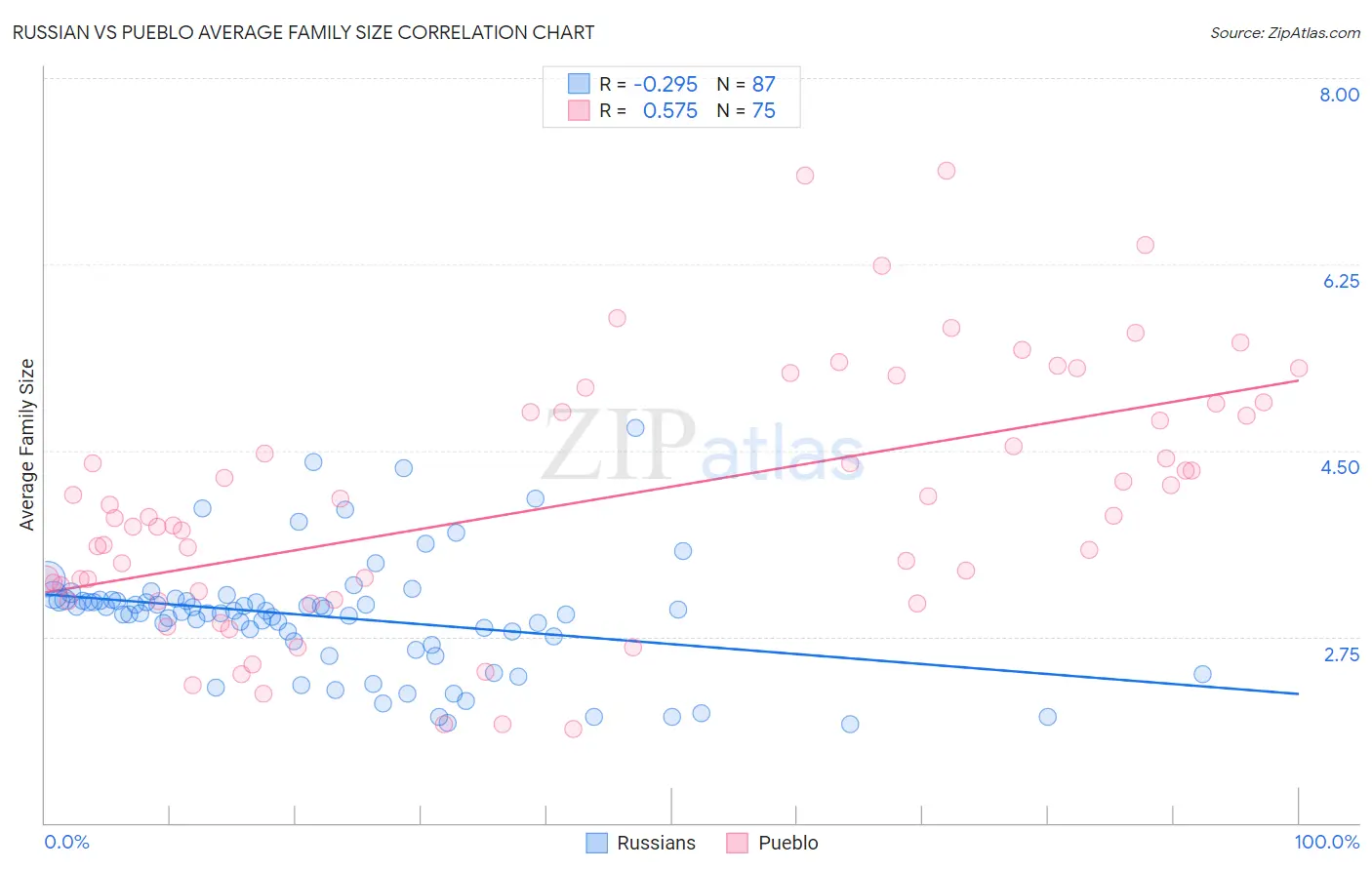 Russian vs Pueblo Average Family Size