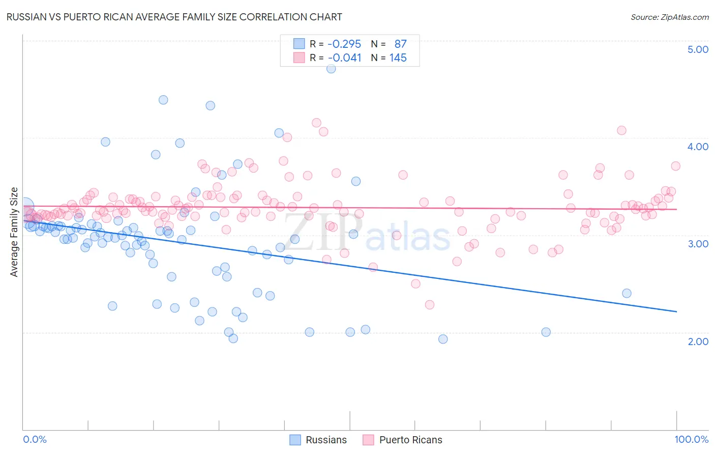 Russian vs Puerto Rican Average Family Size