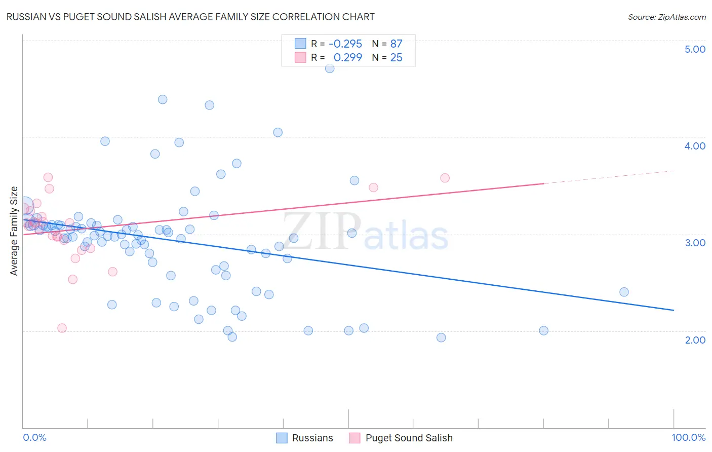 Russian vs Puget Sound Salish Average Family Size