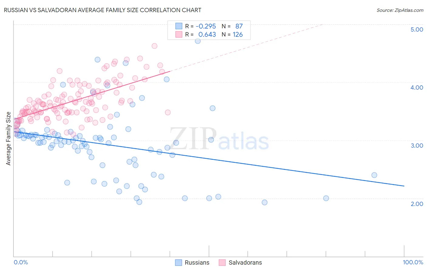 Russian vs Salvadoran Average Family Size