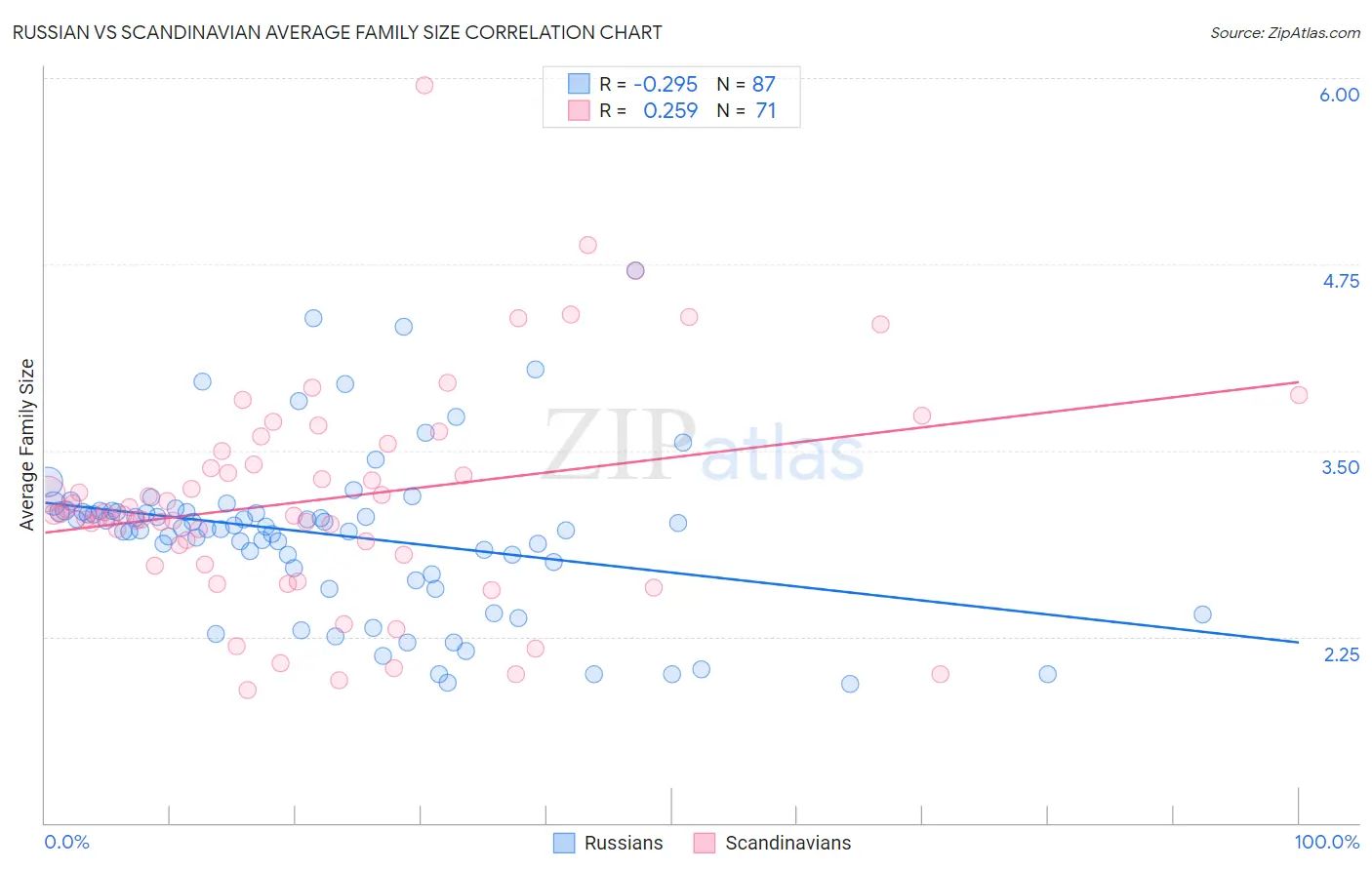 Russian vs Scandinavian Average Family Size