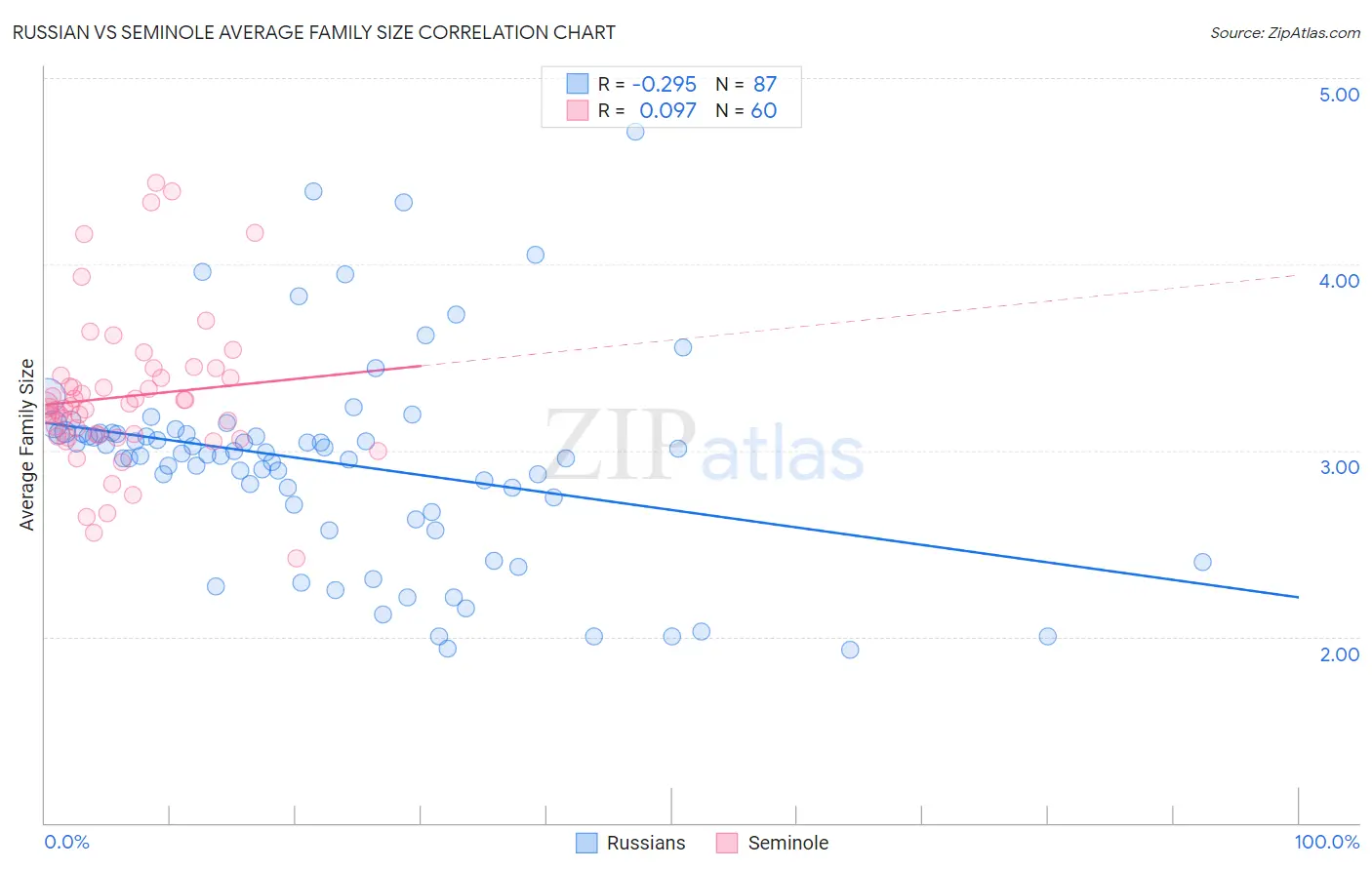 Russian vs Seminole Average Family Size