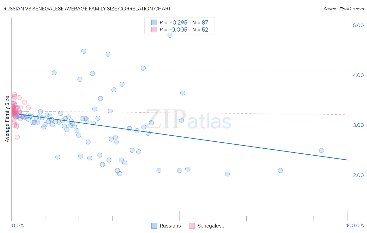 Russian vs Senegalese Average Family Size