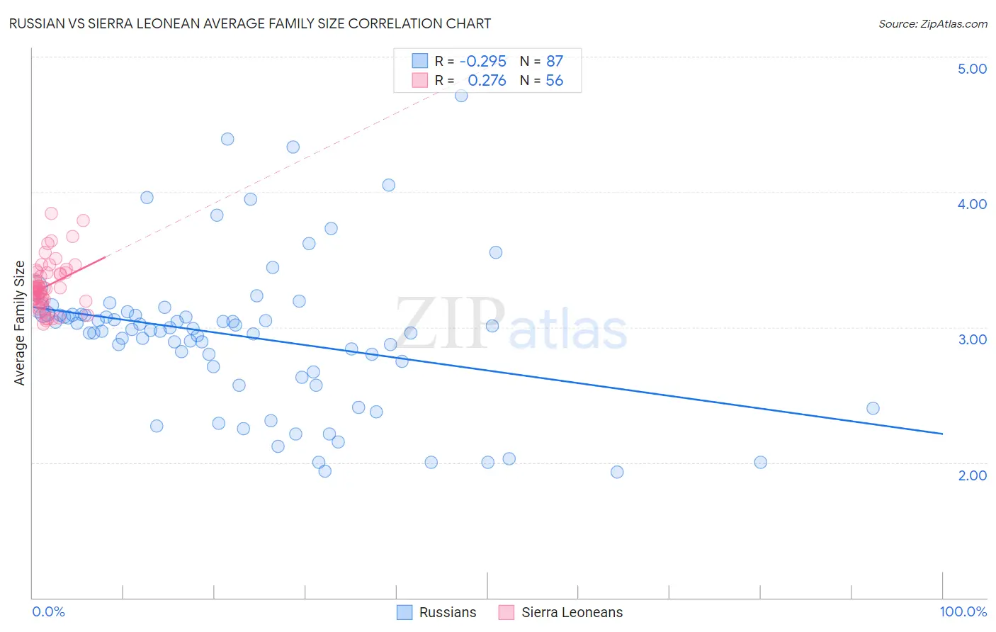 Russian vs Sierra Leonean Average Family Size