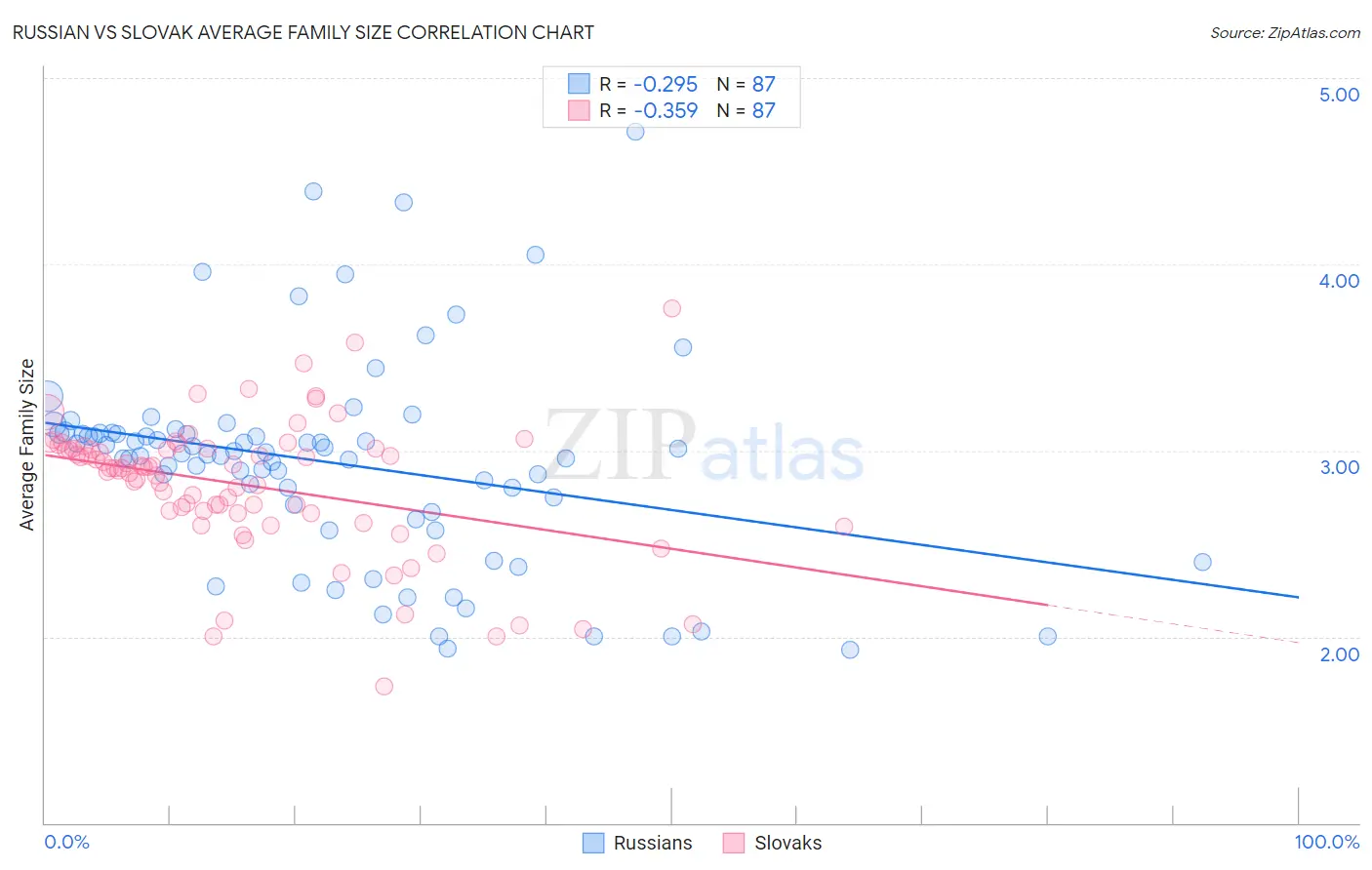 Russian vs Slovak Average Family Size