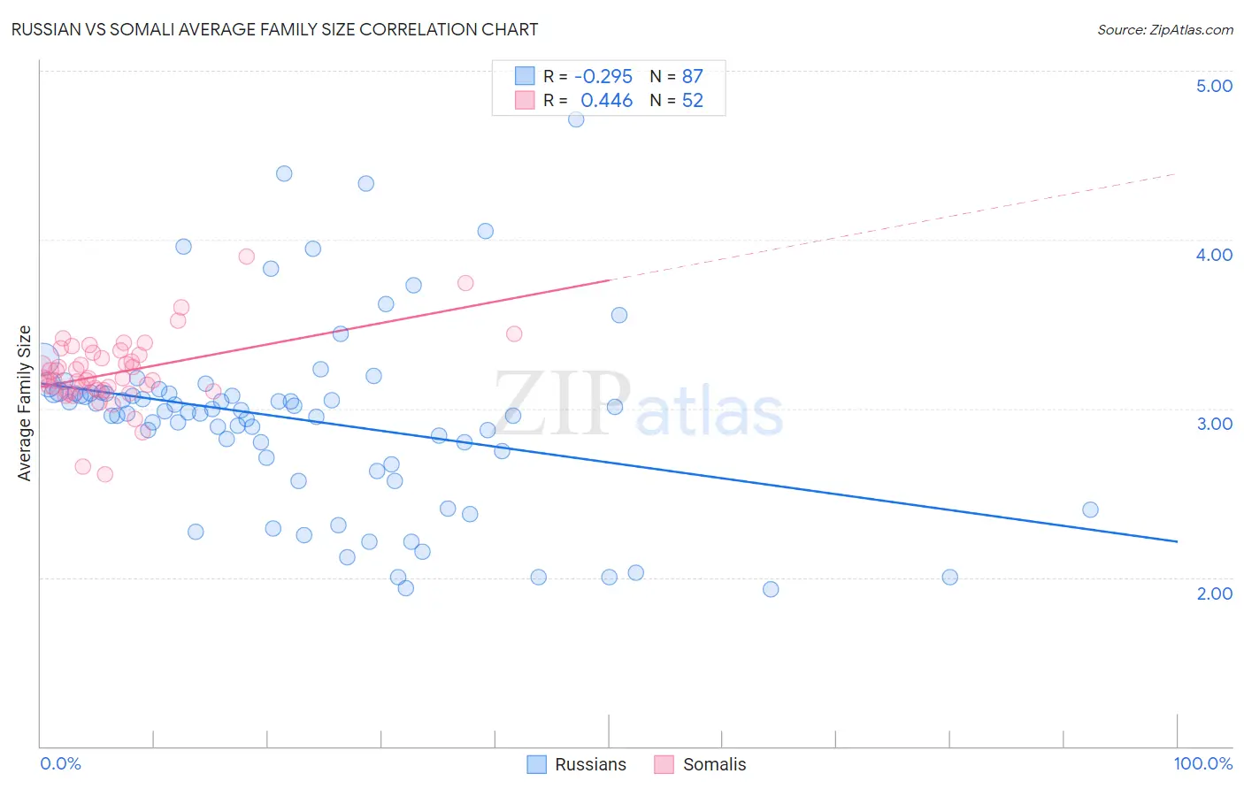 Russian vs Somali Average Family Size