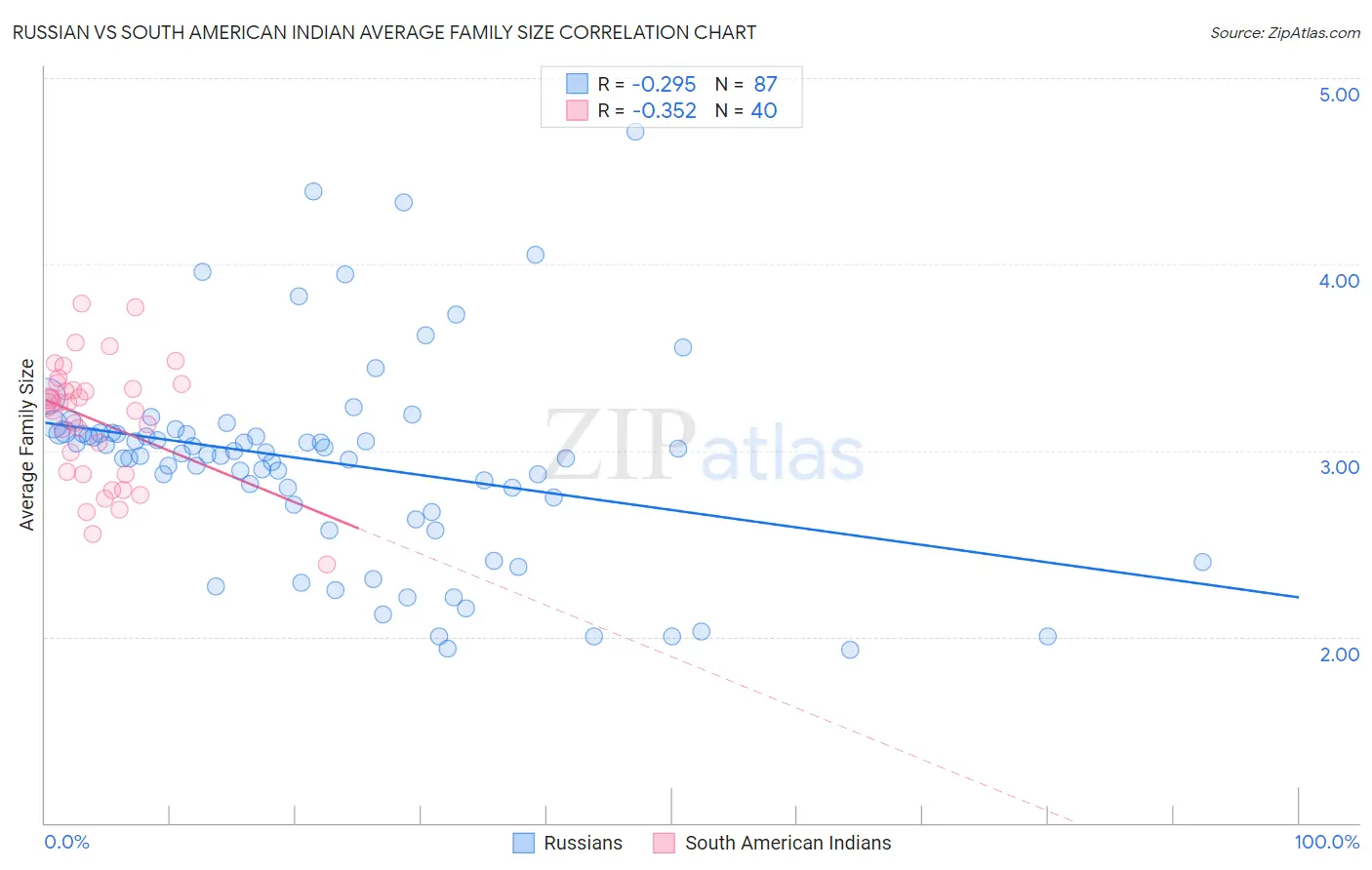 Russian vs South American Indian Average Family Size