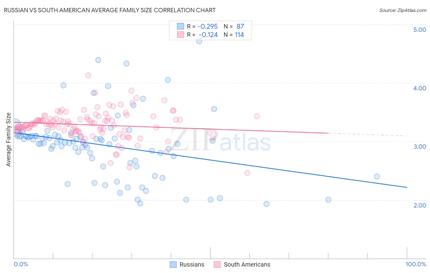 Russian vs South American Average Family Size