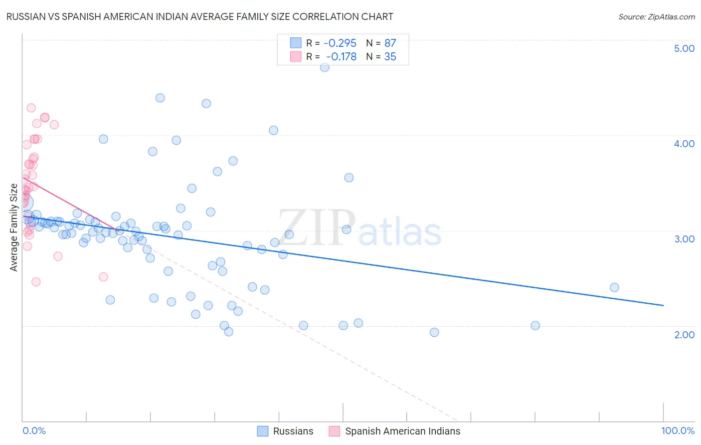 Russian vs Spanish American Indian Average Family Size