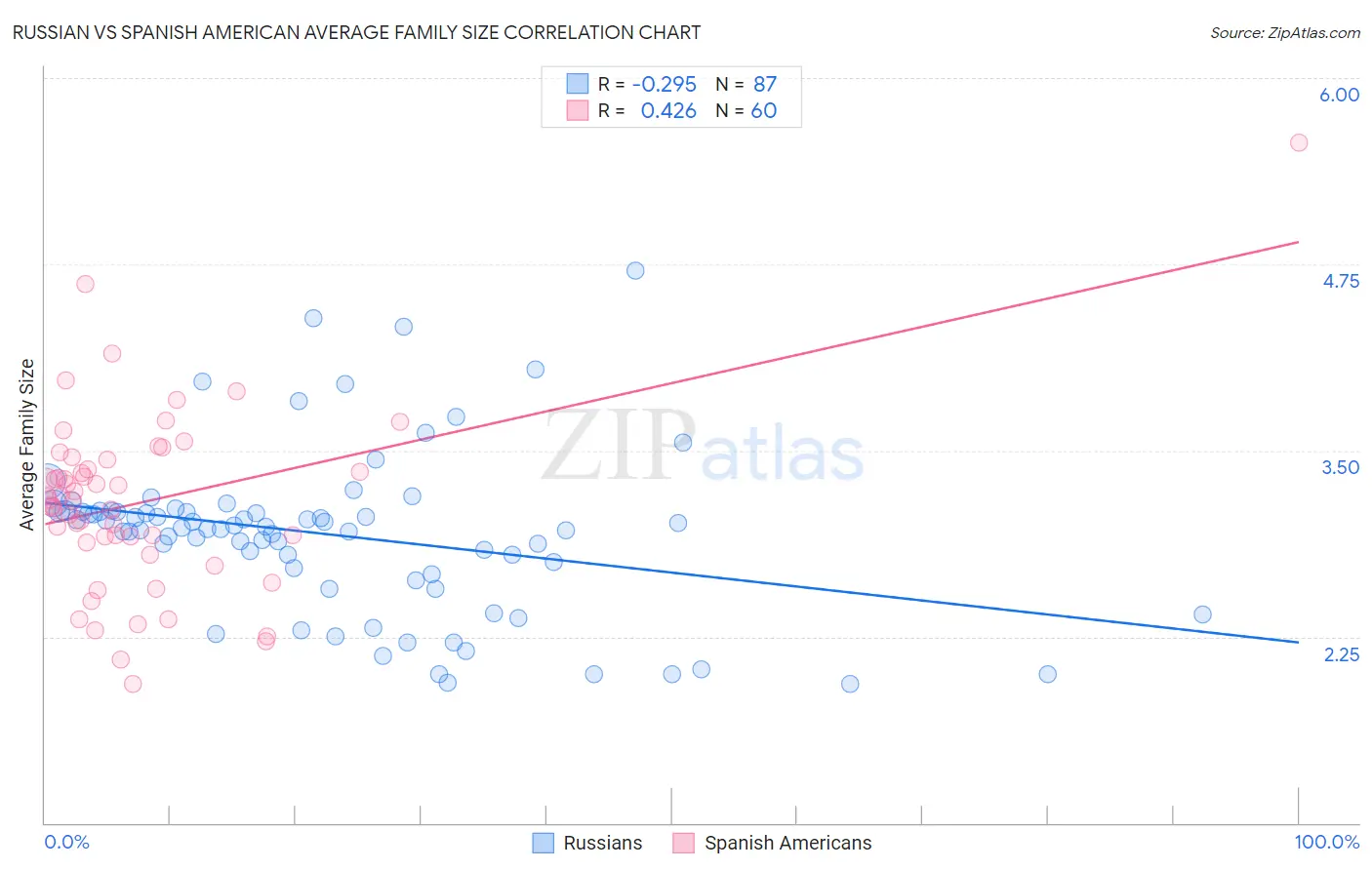 Russian vs Spanish American Average Family Size