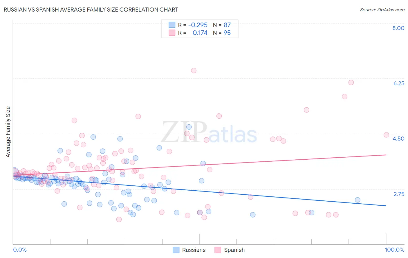 Russian vs Spanish Average Family Size