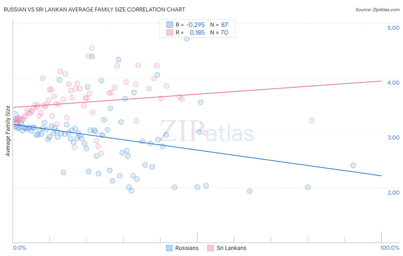 Russian vs Sri Lankan Average Family Size