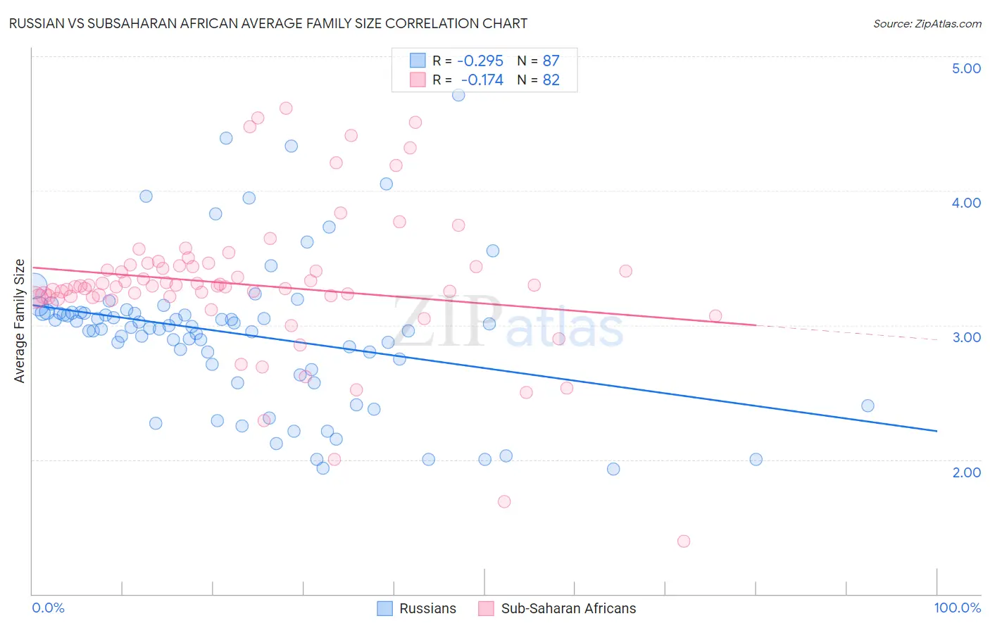 Russian vs Subsaharan African Average Family Size
