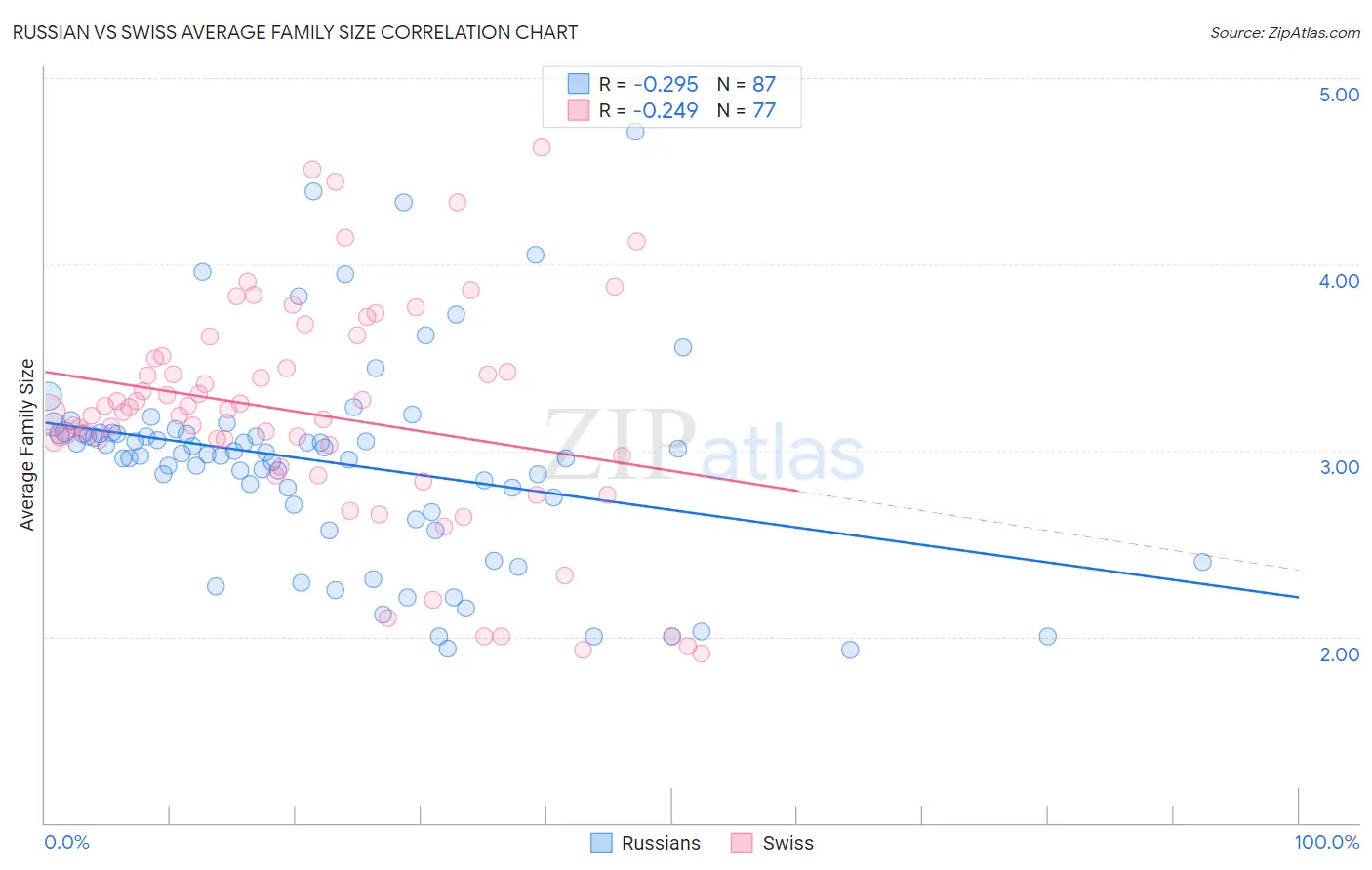Russian vs Swiss Average Family Size
