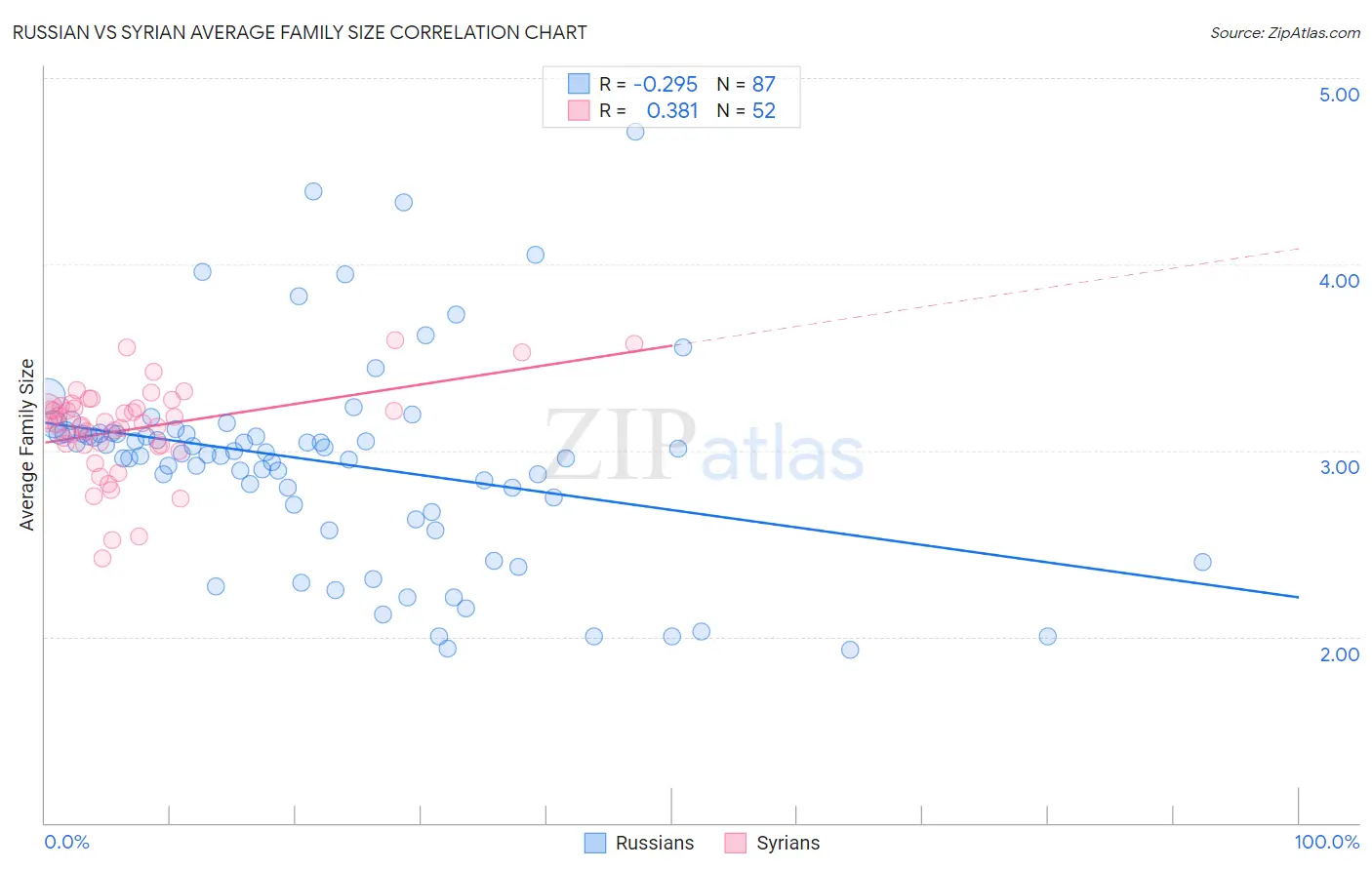 Russian vs Syrian Average Family Size