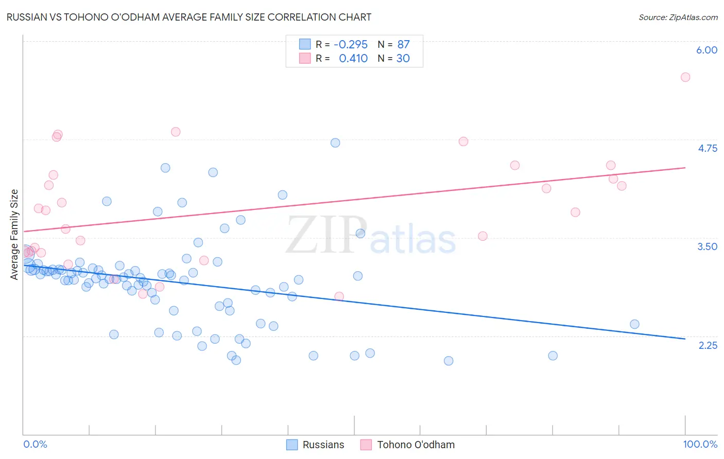 Russian vs Tohono O'odham Average Family Size