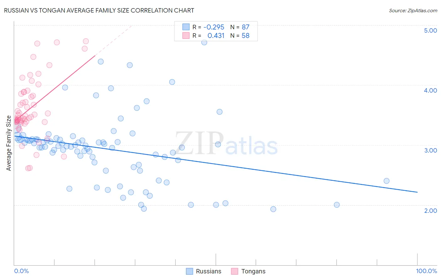 Russian vs Tongan Average Family Size