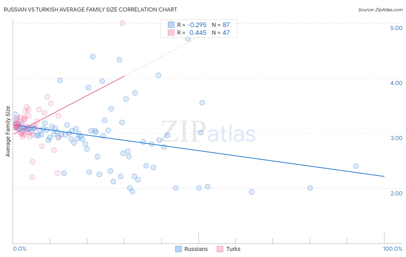Russian vs Turkish Average Family Size