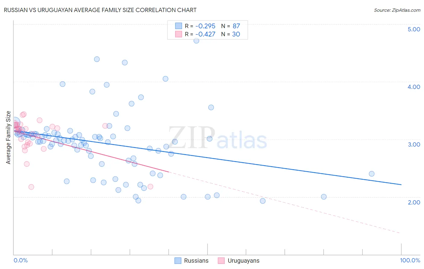 Russian vs Uruguayan Average Family Size