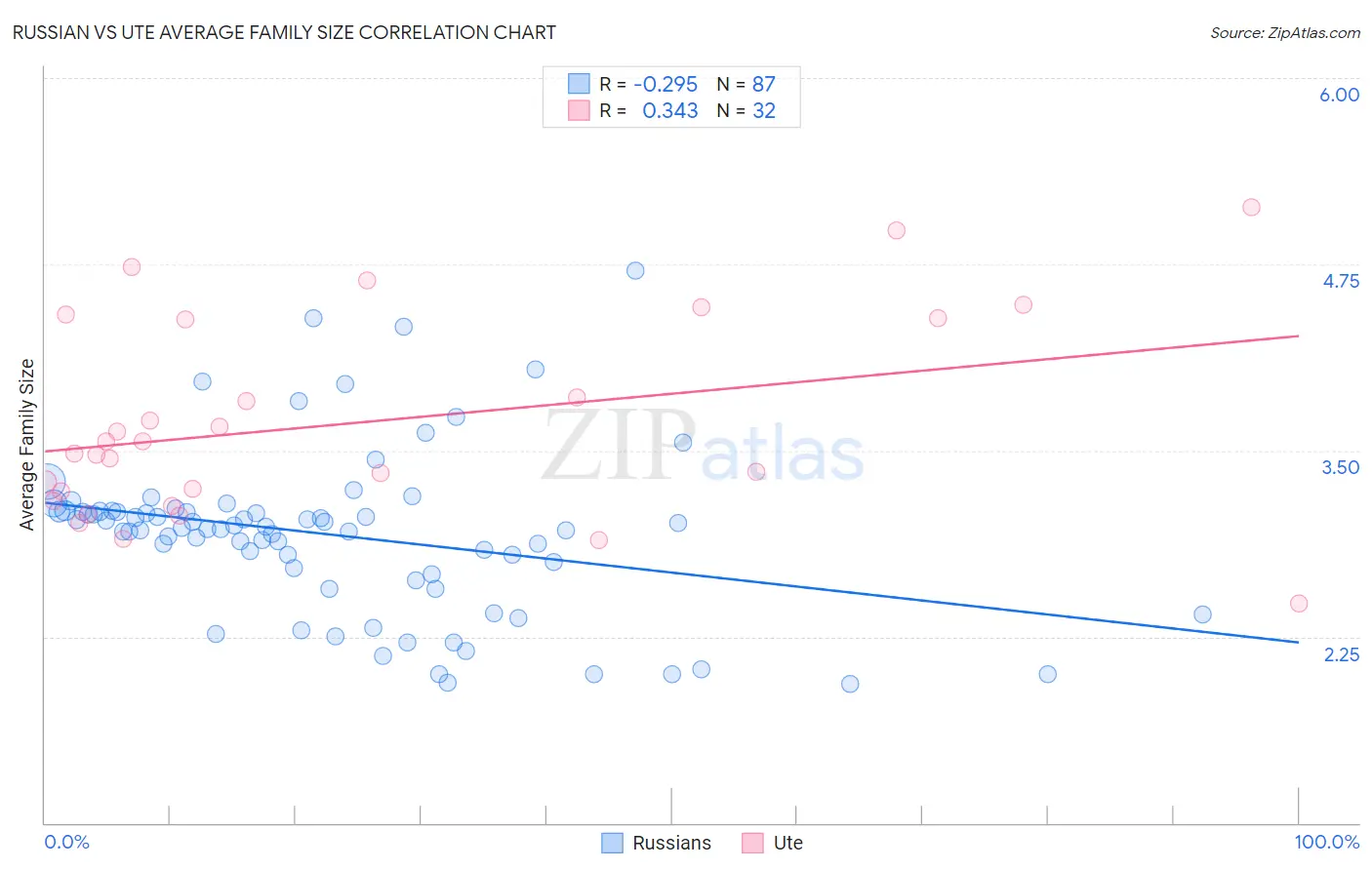 Russian vs Ute Average Family Size