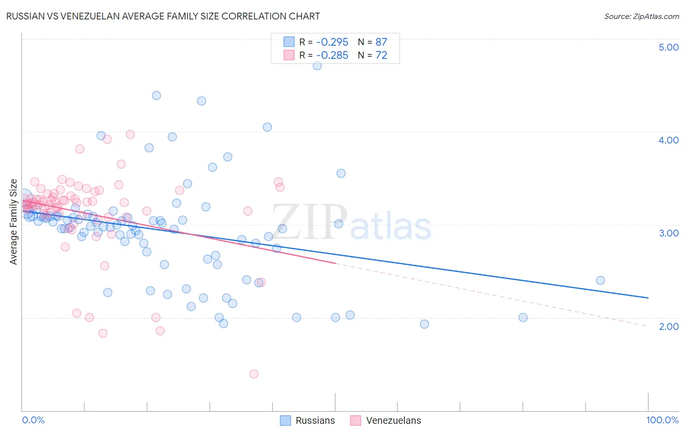 Russian vs Venezuelan Average Family Size