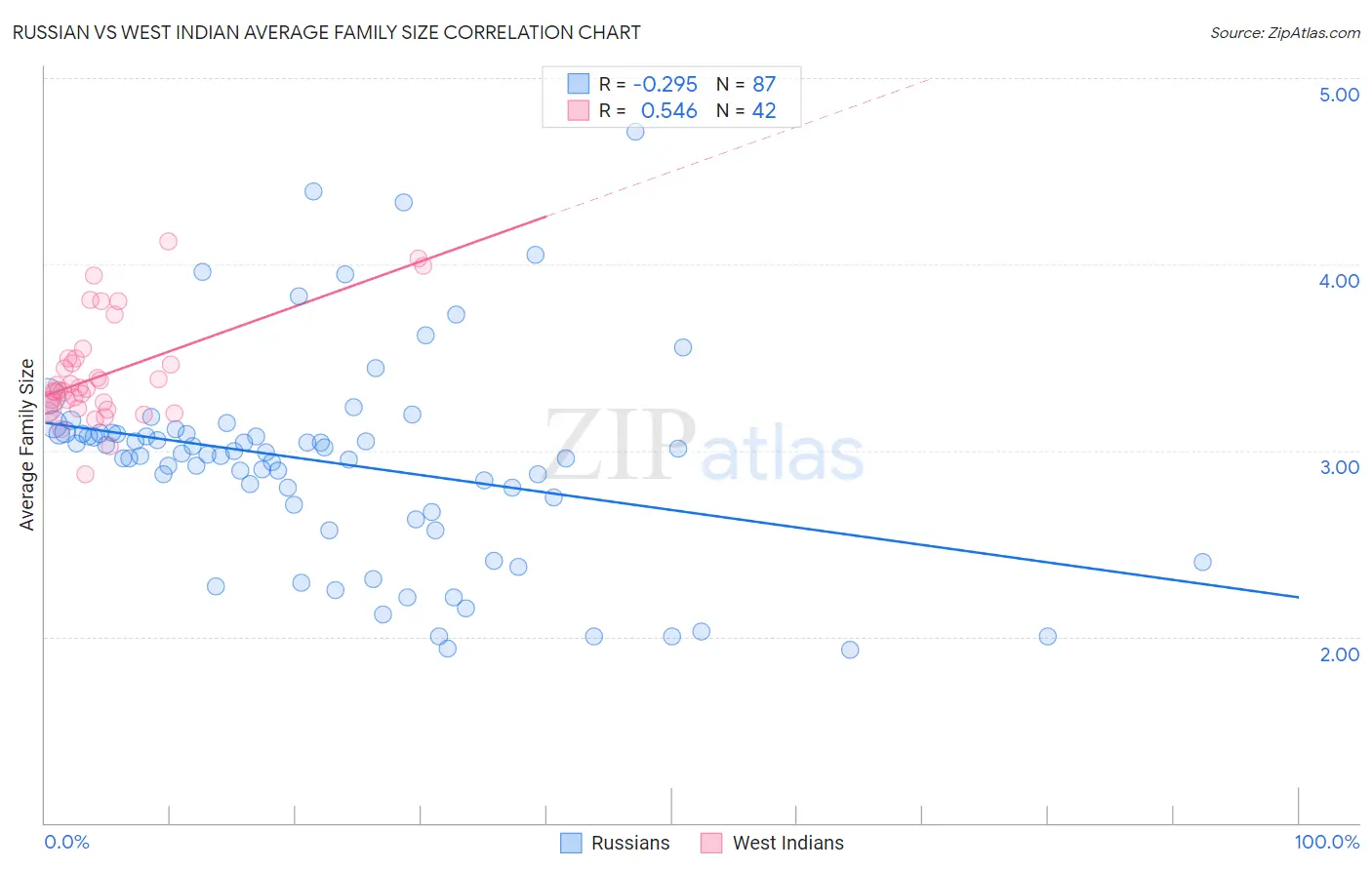 Russian vs West Indian Average Family Size
