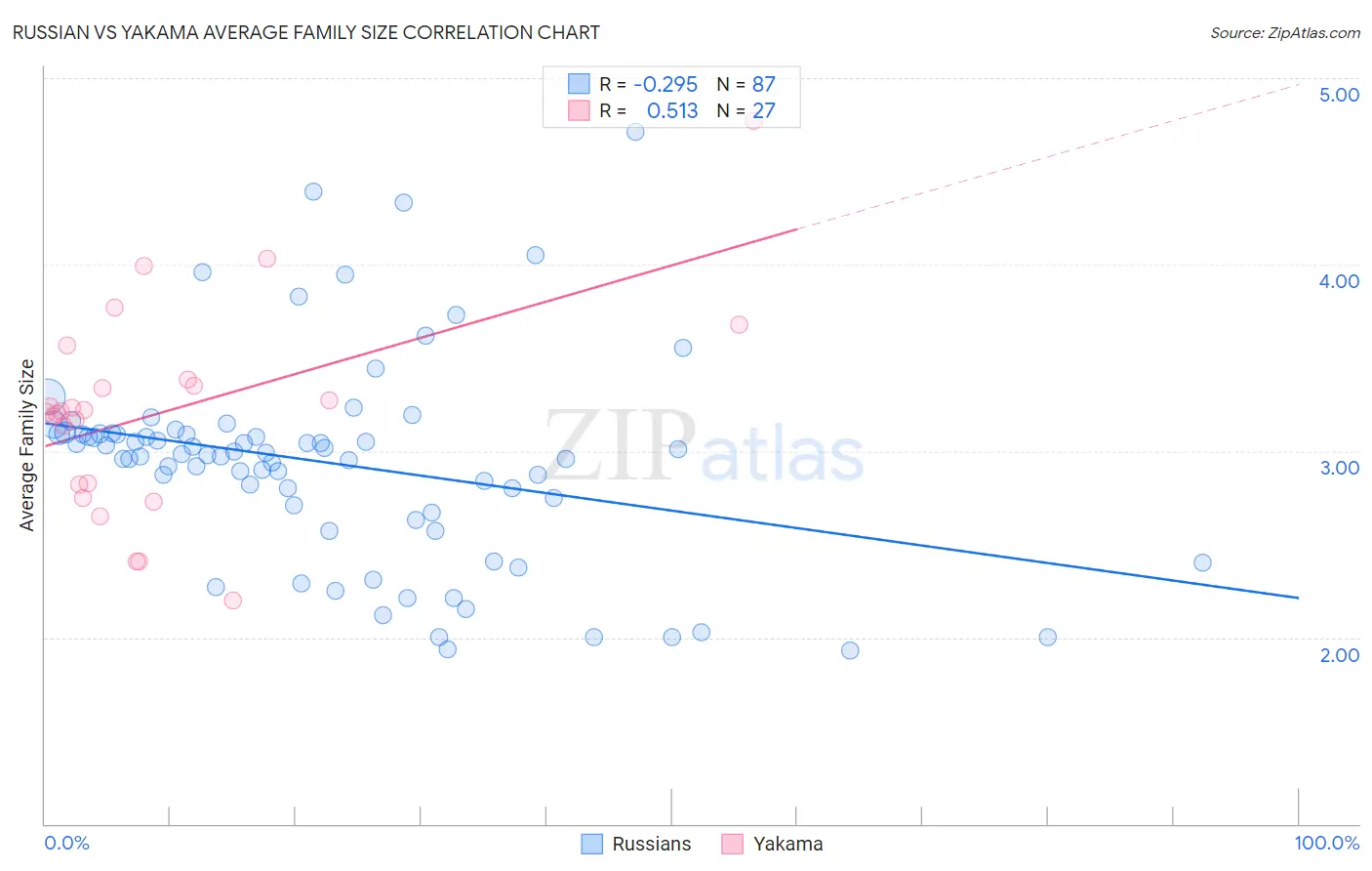 Russian vs Yakama Average Family Size