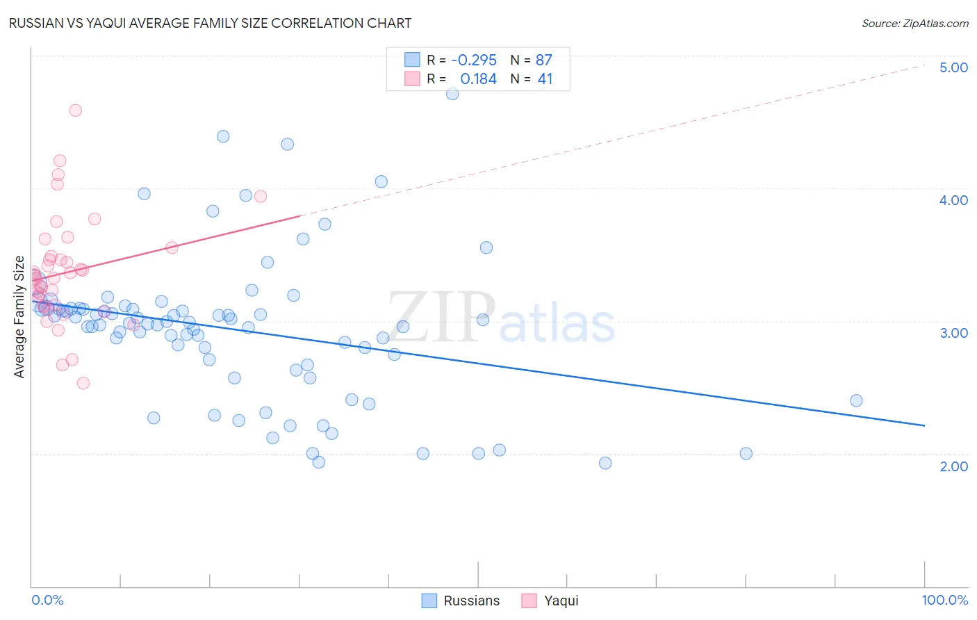 Russian vs Yaqui Average Family Size