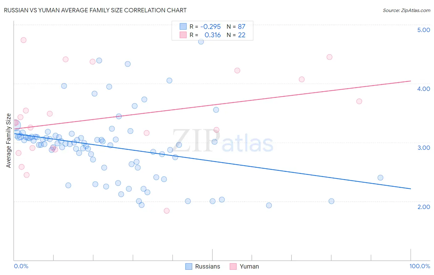 Russian vs Yuman Average Family Size