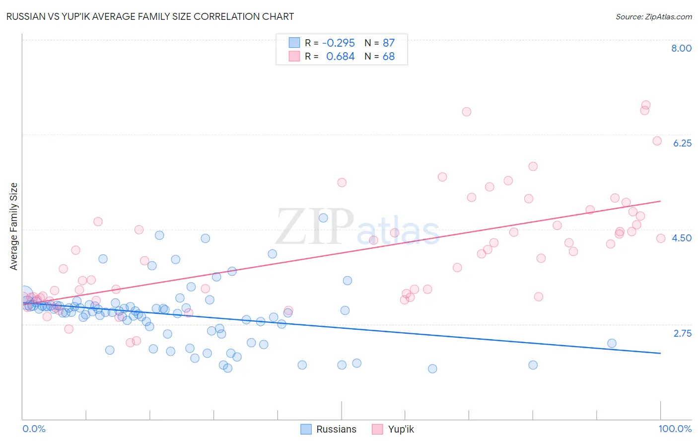 Russian vs Yup'ik Average Family Size