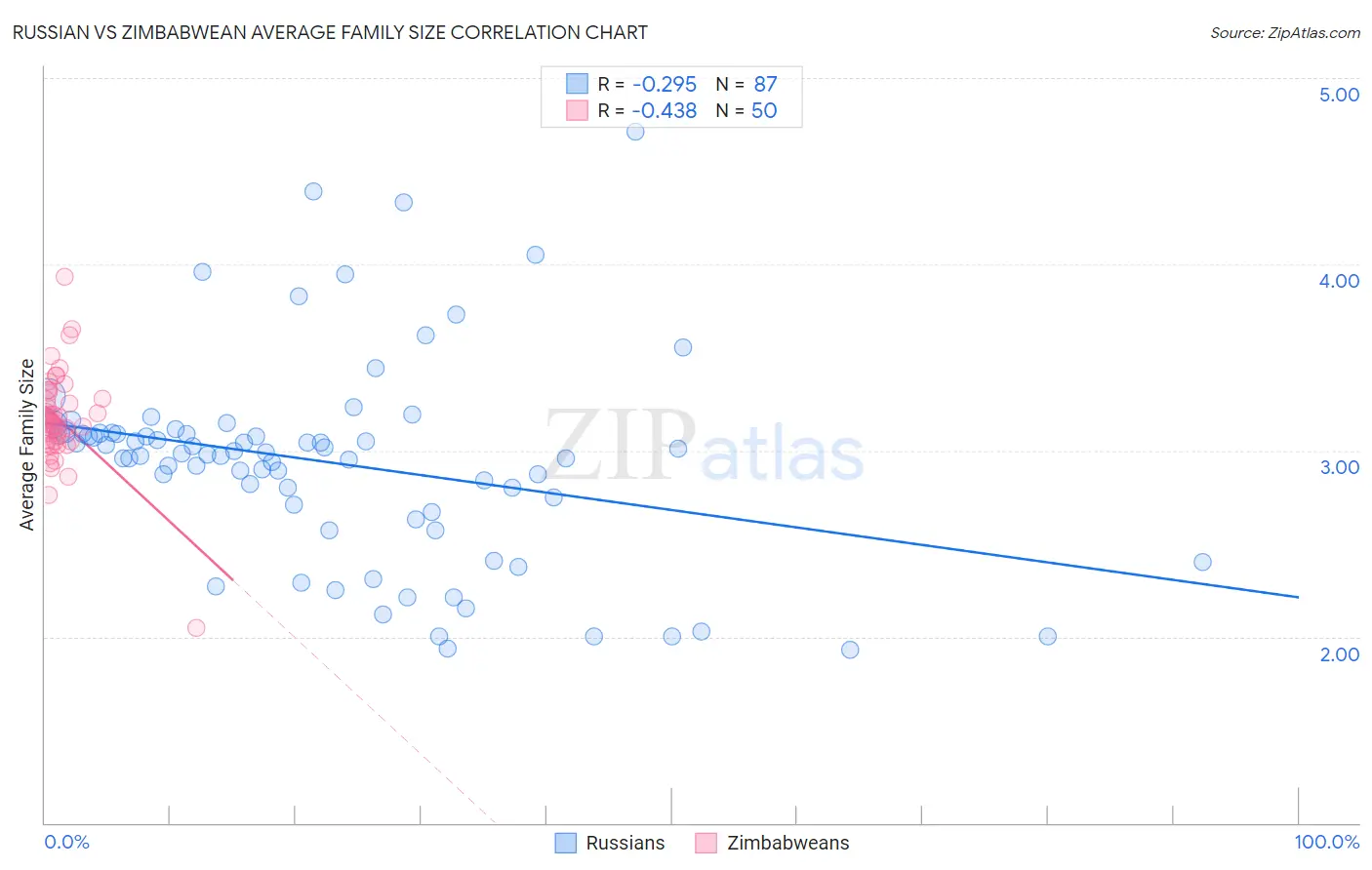 Russian vs Zimbabwean Average Family Size