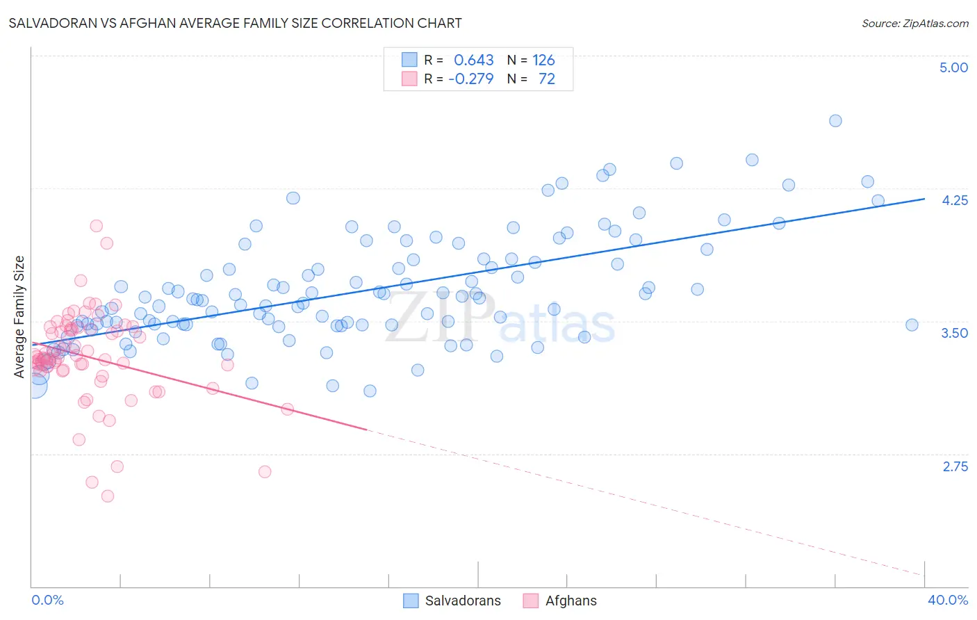 Salvadoran vs Afghan Average Family Size