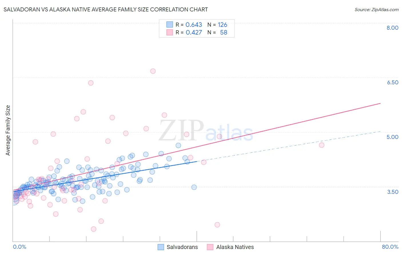 Salvadoran vs Alaska Native Average Family Size