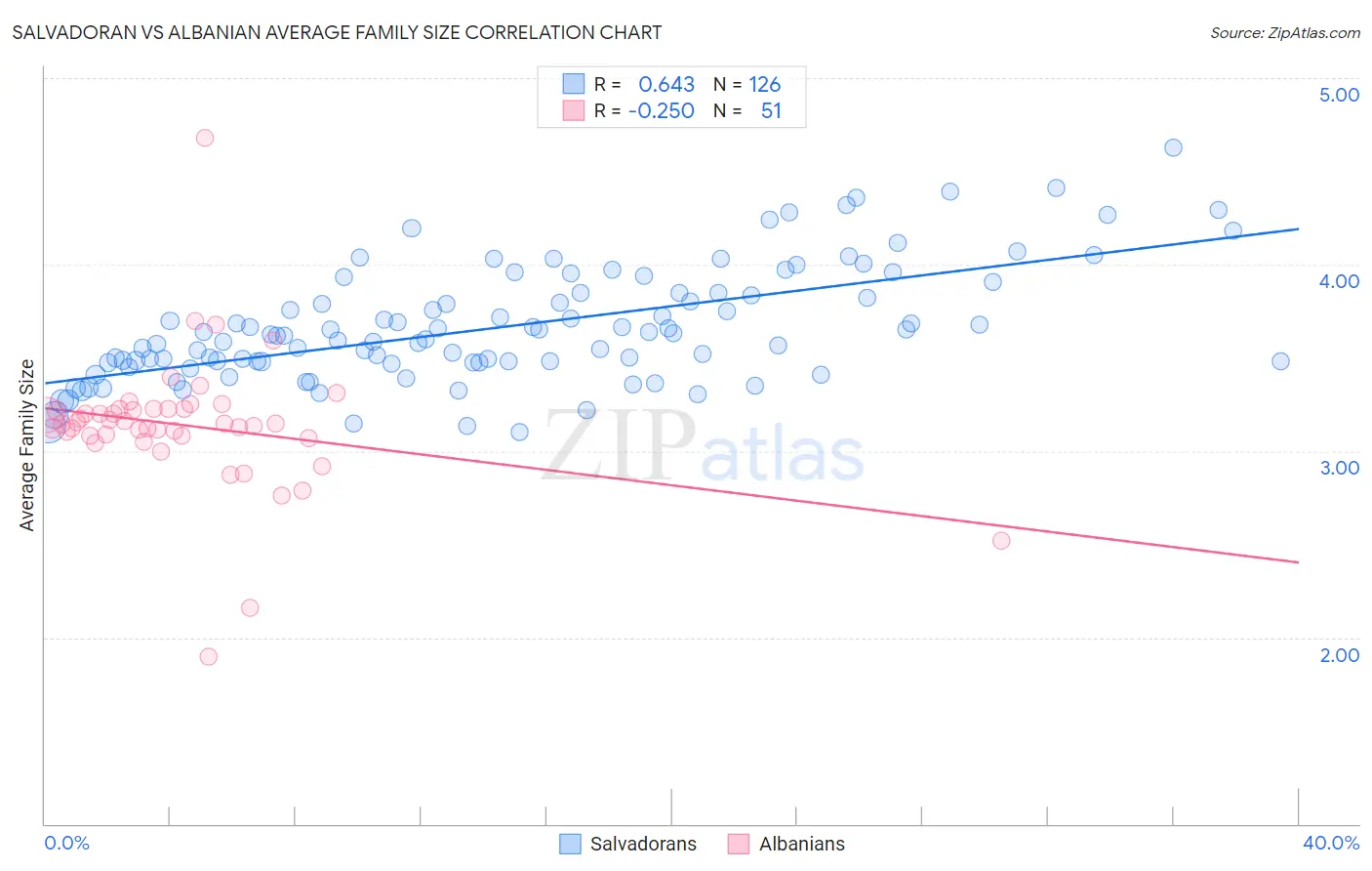 Salvadoran vs Albanian Average Family Size